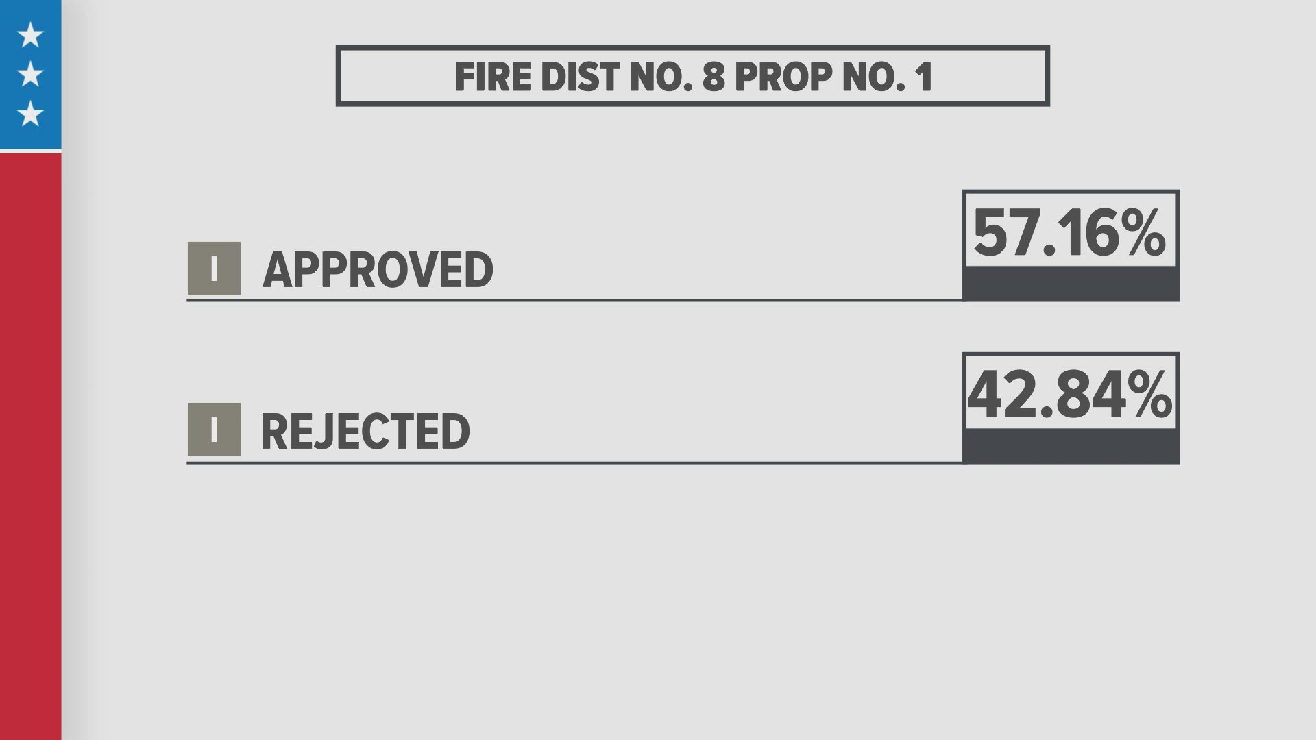 Voters will consider an EMS levy for Spokane County Fire District 8 and a proposition to build a new school in the Orchard Prairie School District. 