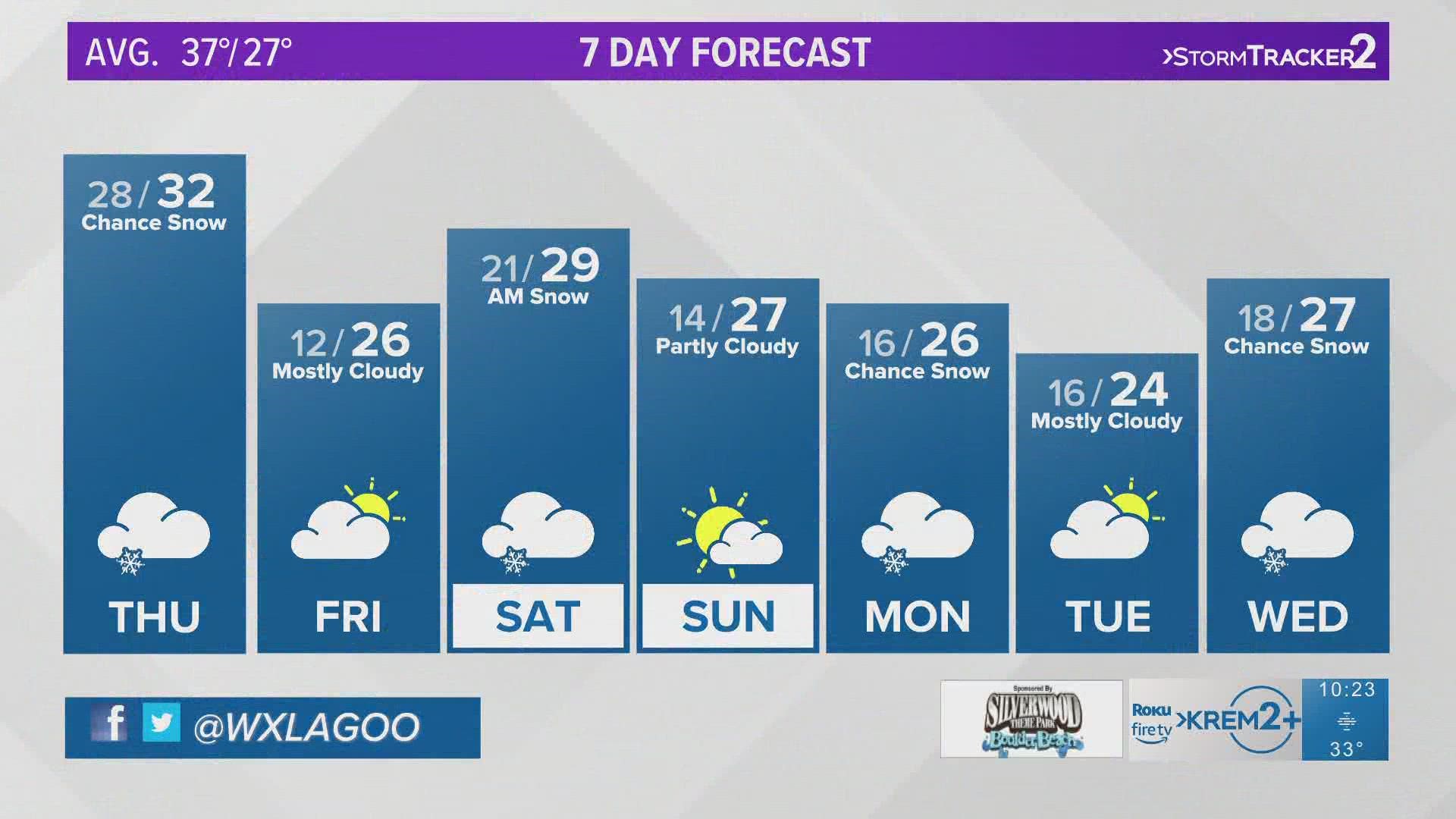 Chief Meteorologist Jeremy LaGoo has the 7-day forecast on Nov. 30, 2022 at 10 p.m.