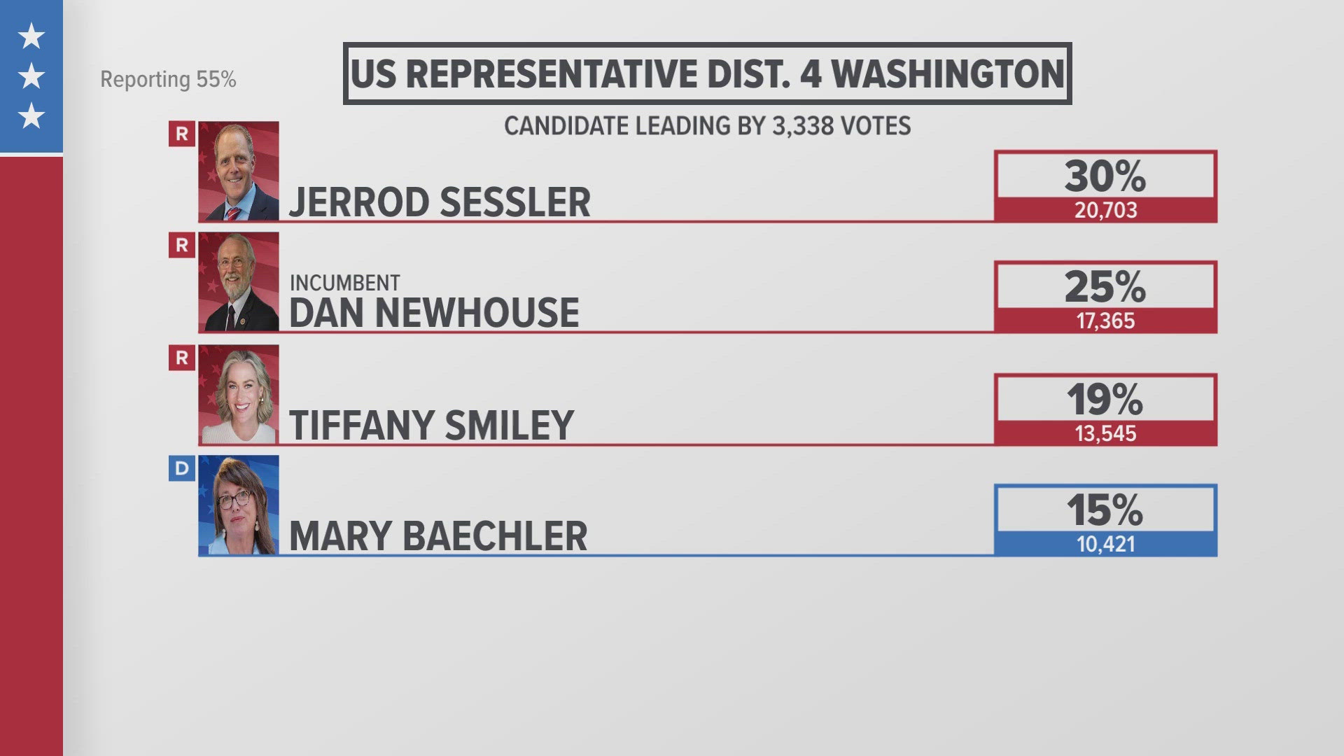 On Wednesday morning, Jerrod Sessler leads the race for District 4 U.S. Representative with roughly 30% of votes.