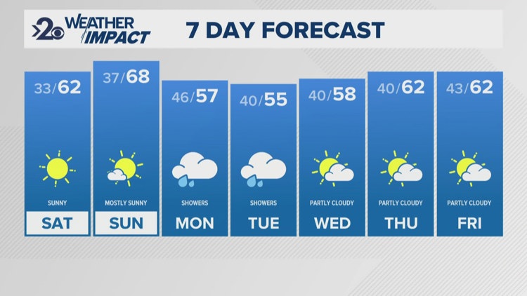 10-Day Weather Forecast | Spokane, Washington | krem.com