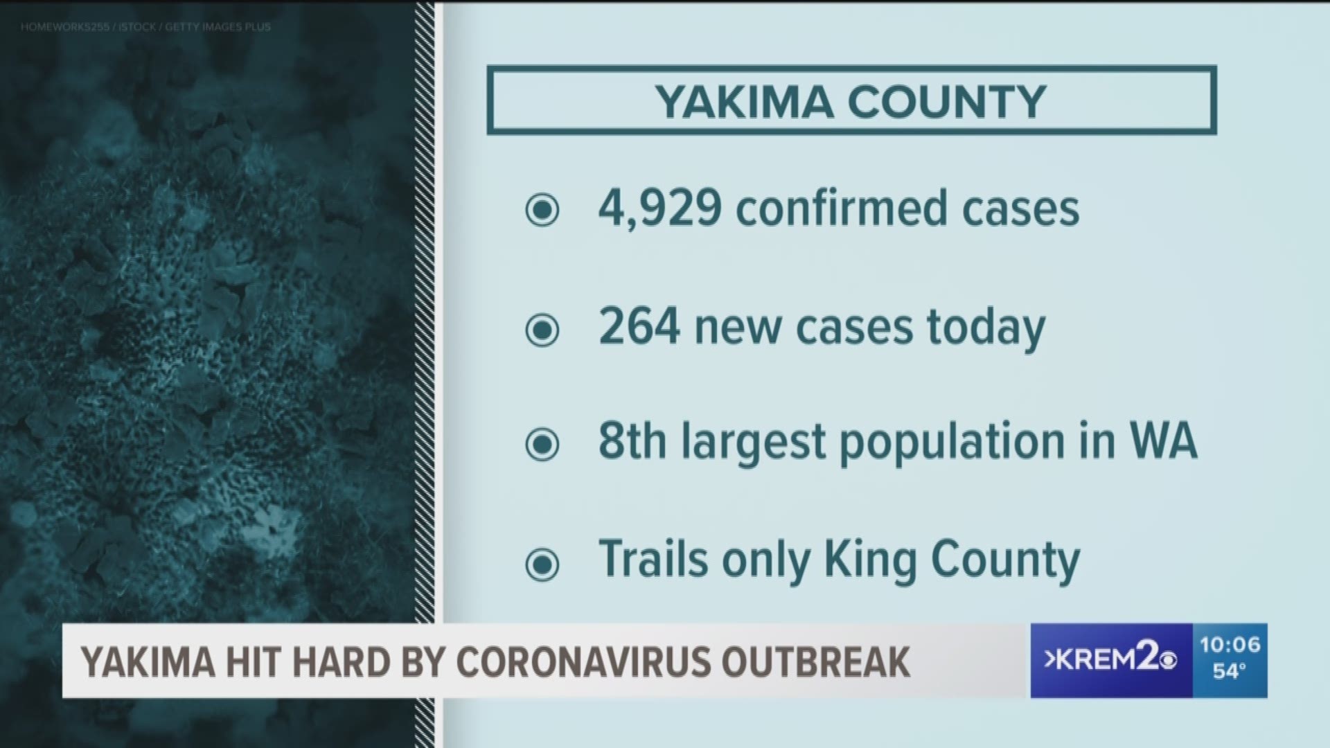 Yakima County now trails only King County in total confirmed cases in Washington.