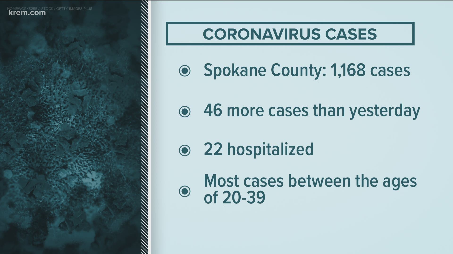 Find daily updates on coronavirus cases in Spokane County and North Idaho and statewide plans for recovery.
