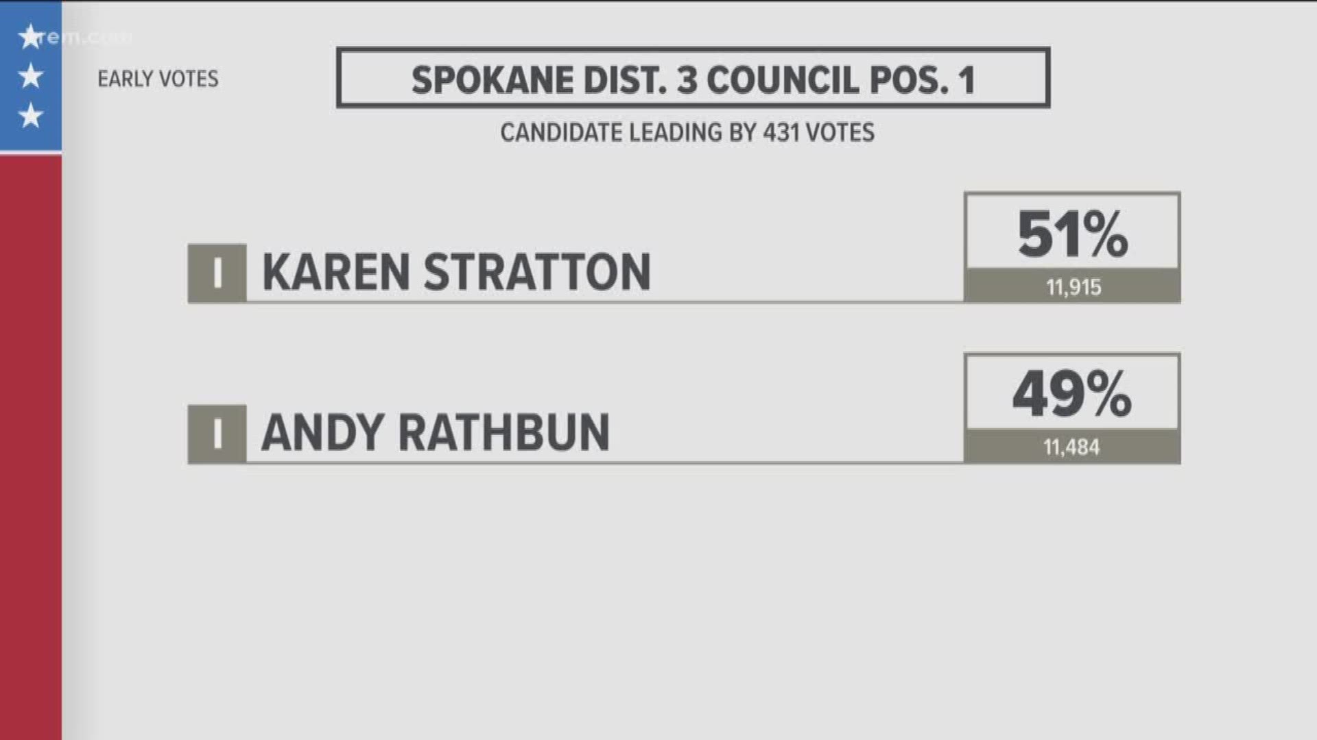 Andy Rathbun conceded to Karen Stratton in the District 3 race after trailing her by 431 votes after the final scheduled ballot count.