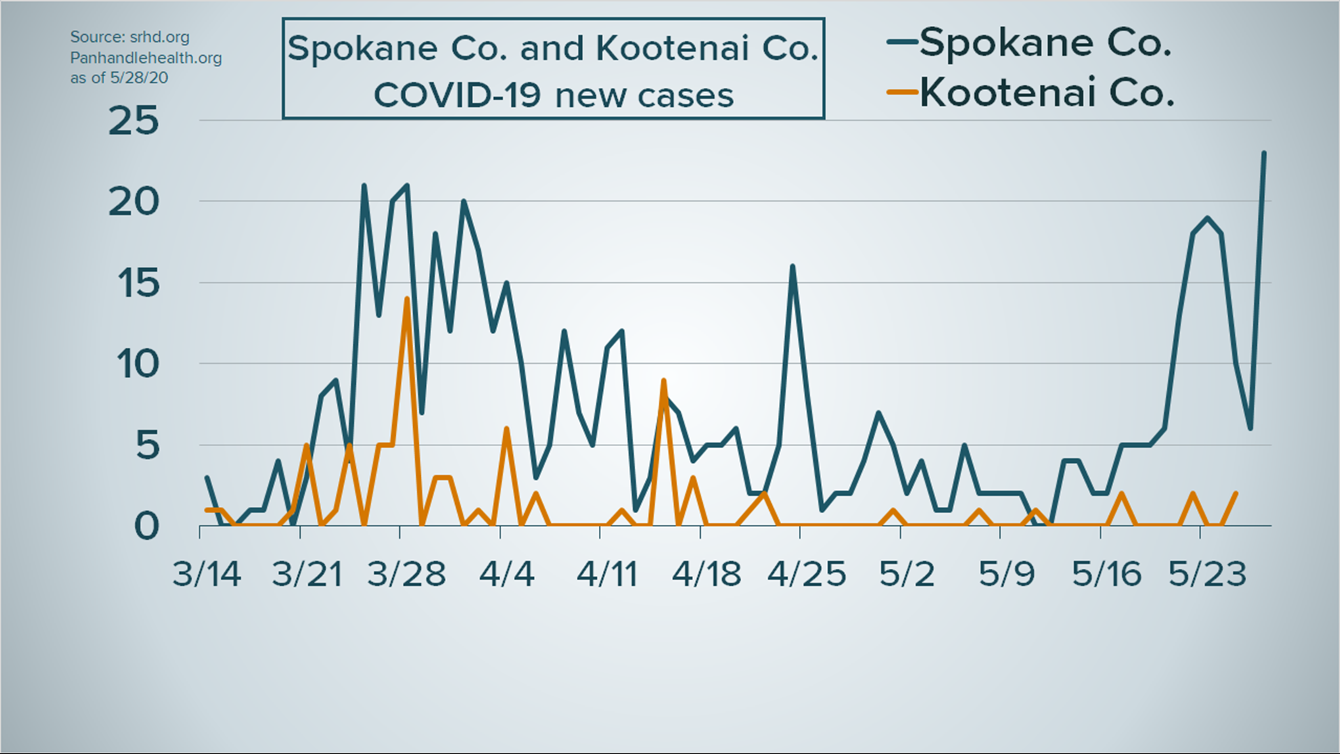 Data shows downward trend in Idaho coronavirus cases
