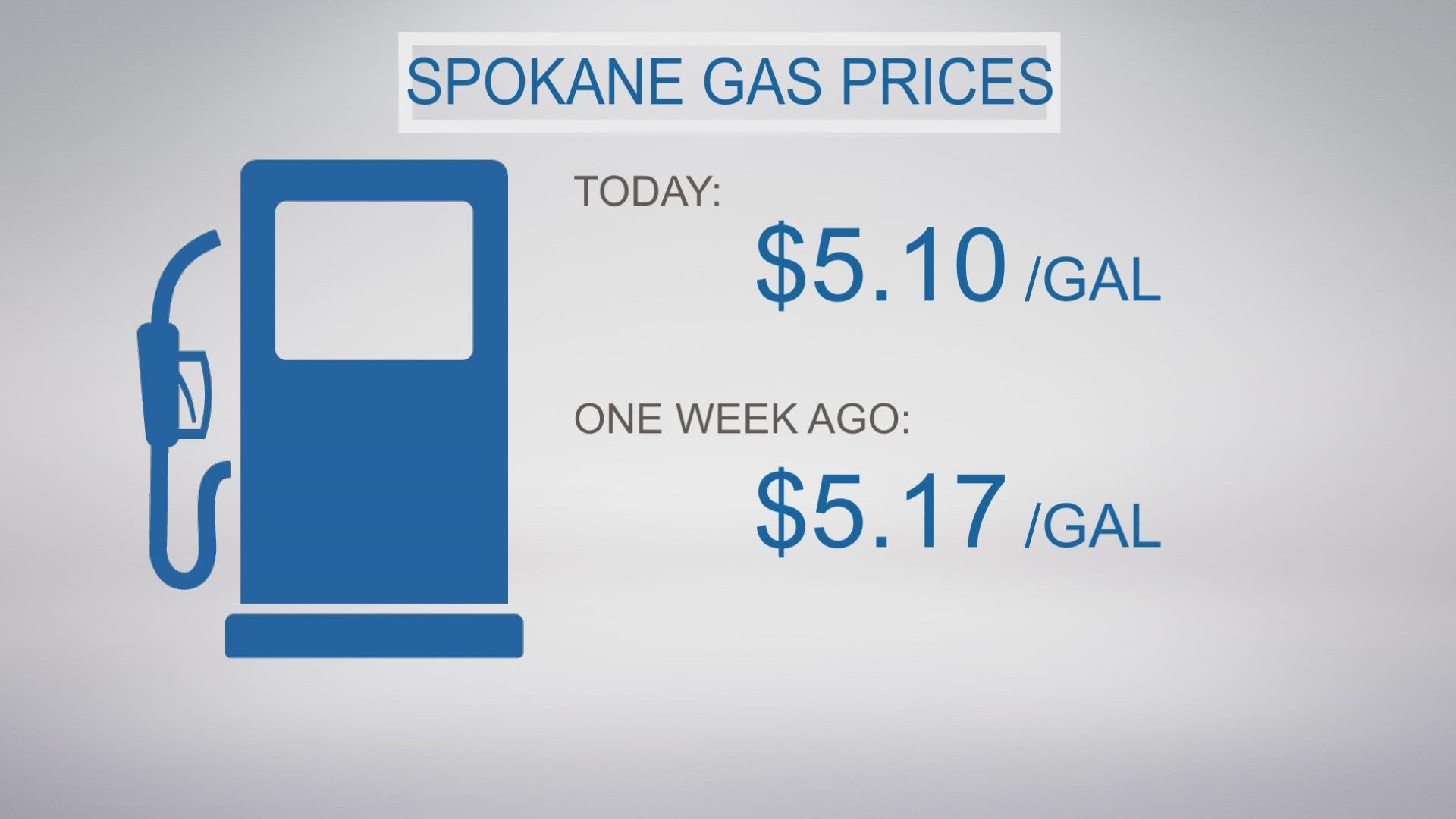Washington's average gas price currently stands at $5.31 per gallon, down 10 cents from last week, according to GasBuddy.