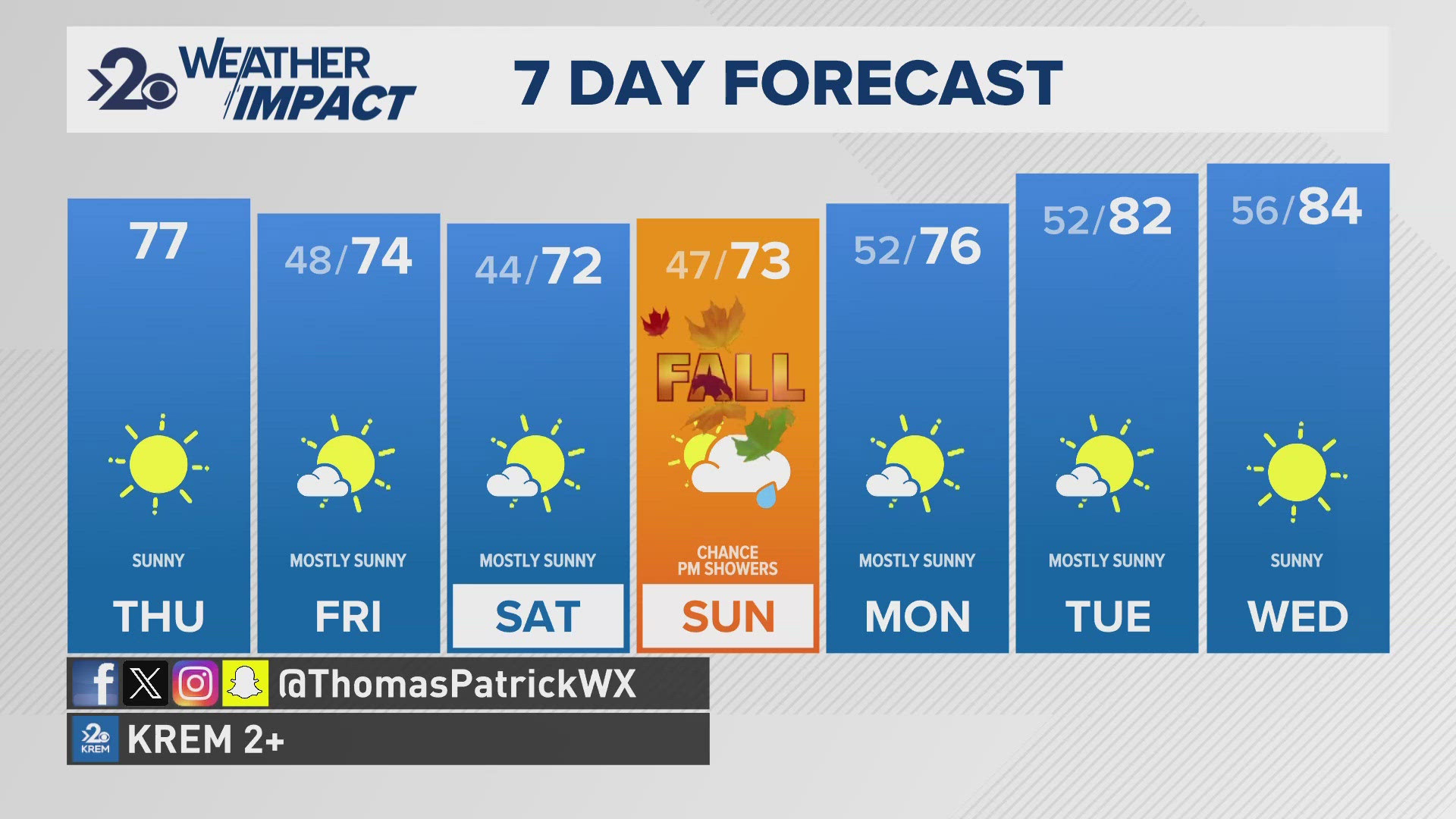 A shift in the weather pattern will bring about a bout of summer-like heat for the Inland Northwest next week.