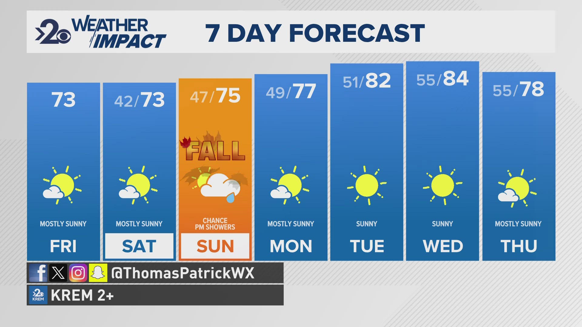 A shift in the weather pattern will bring about a bout of summer-like heat for the Inland Northwest next week.