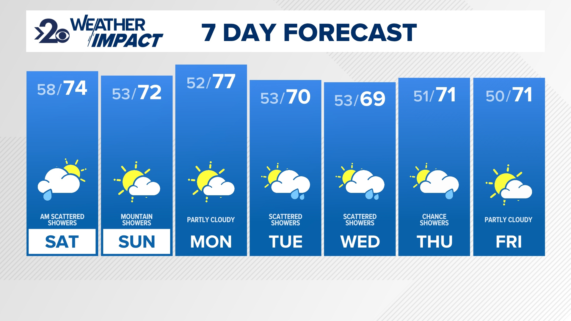 Sunshine dominates the Inland Northwest Friday before the small chance of rain returns this weekend.