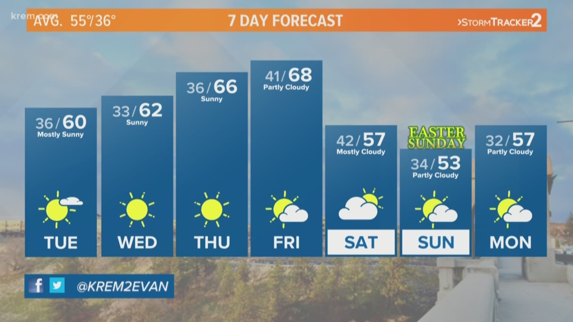 A wonderful turnaround of weather this week with near every day in the 60s and possibly 70s.