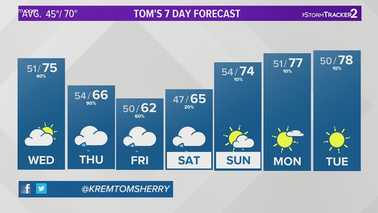 Spokane Weather on KREM in Spokane | krem.com