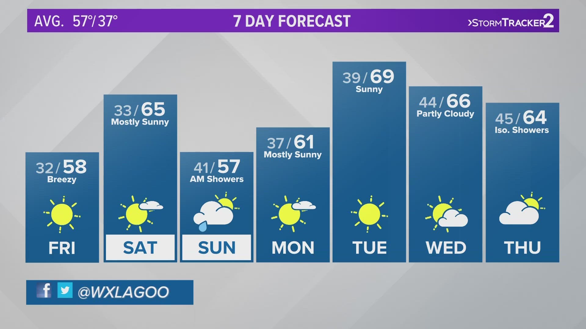 Chief Meteorologist Jeremy LaGoo has the 7-day forecast on Friday, April 18, 2024 at 6 p.m.
