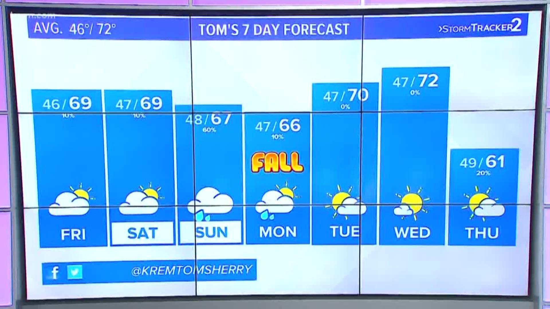 Tom Sherry's forecast for the Inland Northwest on Sept. 19, 2019.