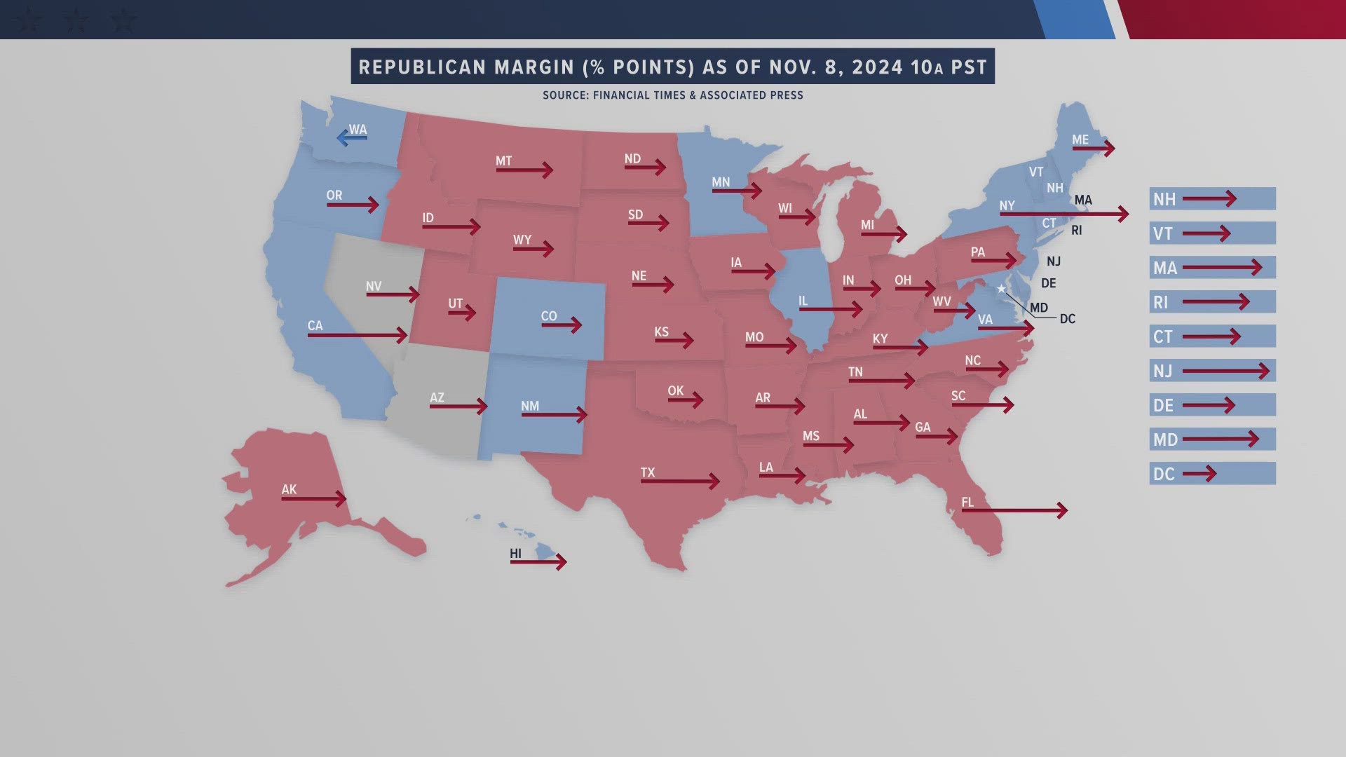 According to the Associated Press and the Financial Times,  Washington was the only state where Donald Trump did not gain ground in the 2024 election.