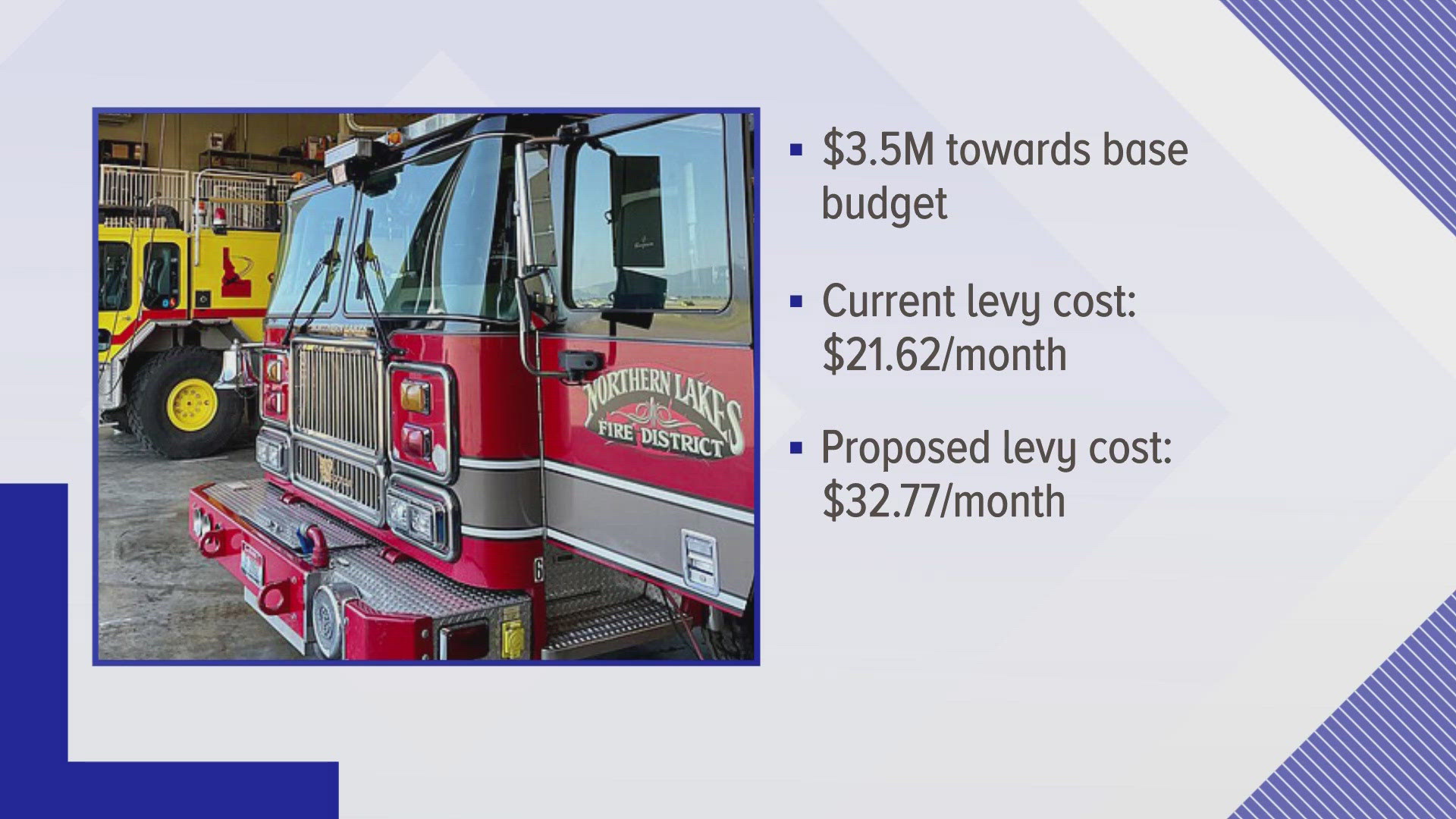 The temporary levy increase will allow the district to continue progress with reducing response times, improving firefighter safety, and safety in the community.