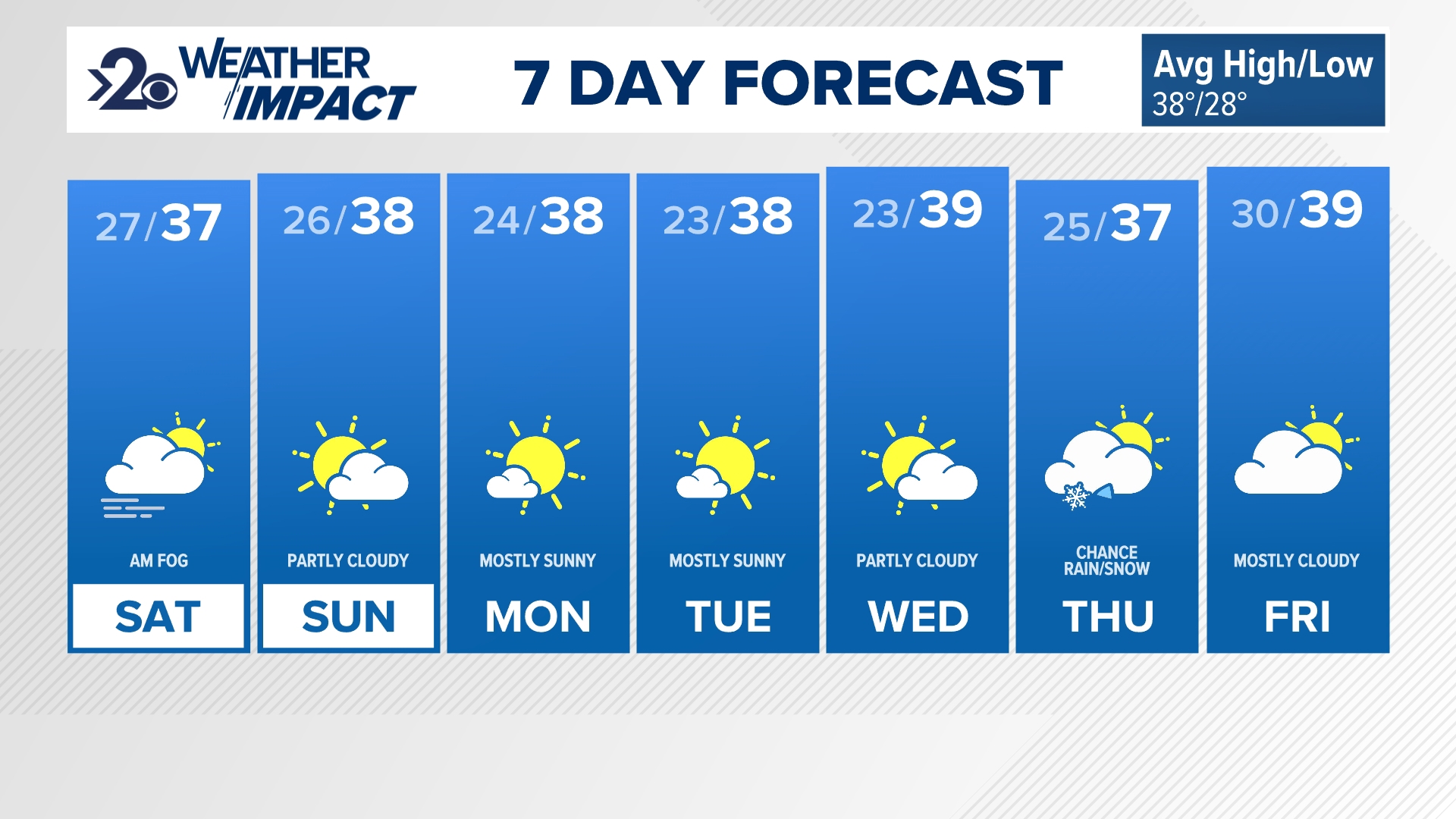 A quiet weather pattern will persist through the holiday weekend into early next week.