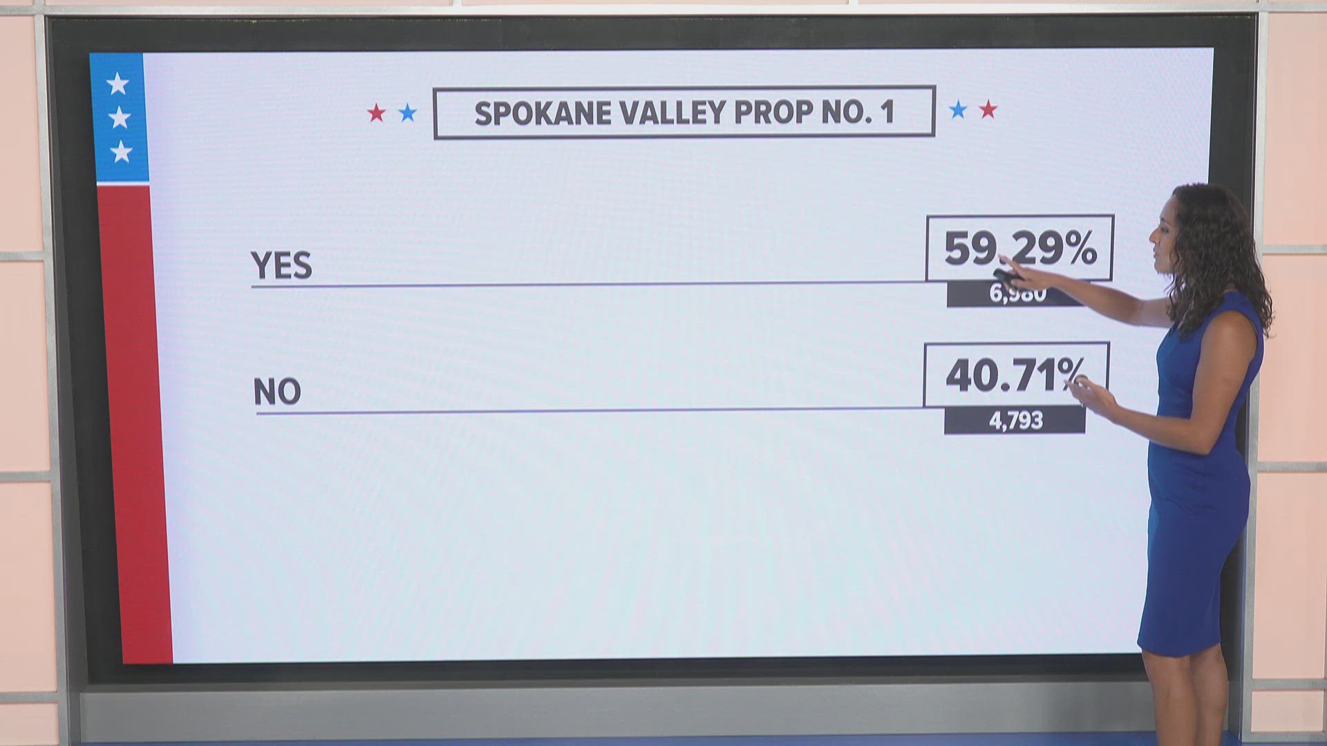 Here are the latest results for some of the races for this year's August Primary Election in Spokane County.