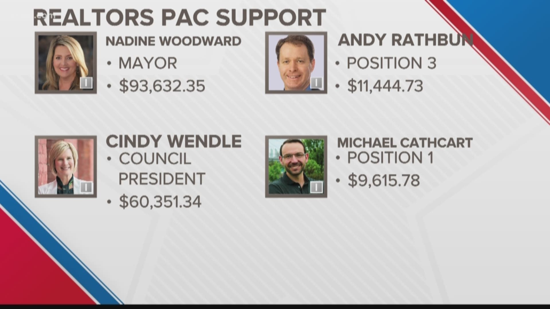 PACs are buying ads for a variety of the 2019 candidates in Spokane, spending money at a rare pace.