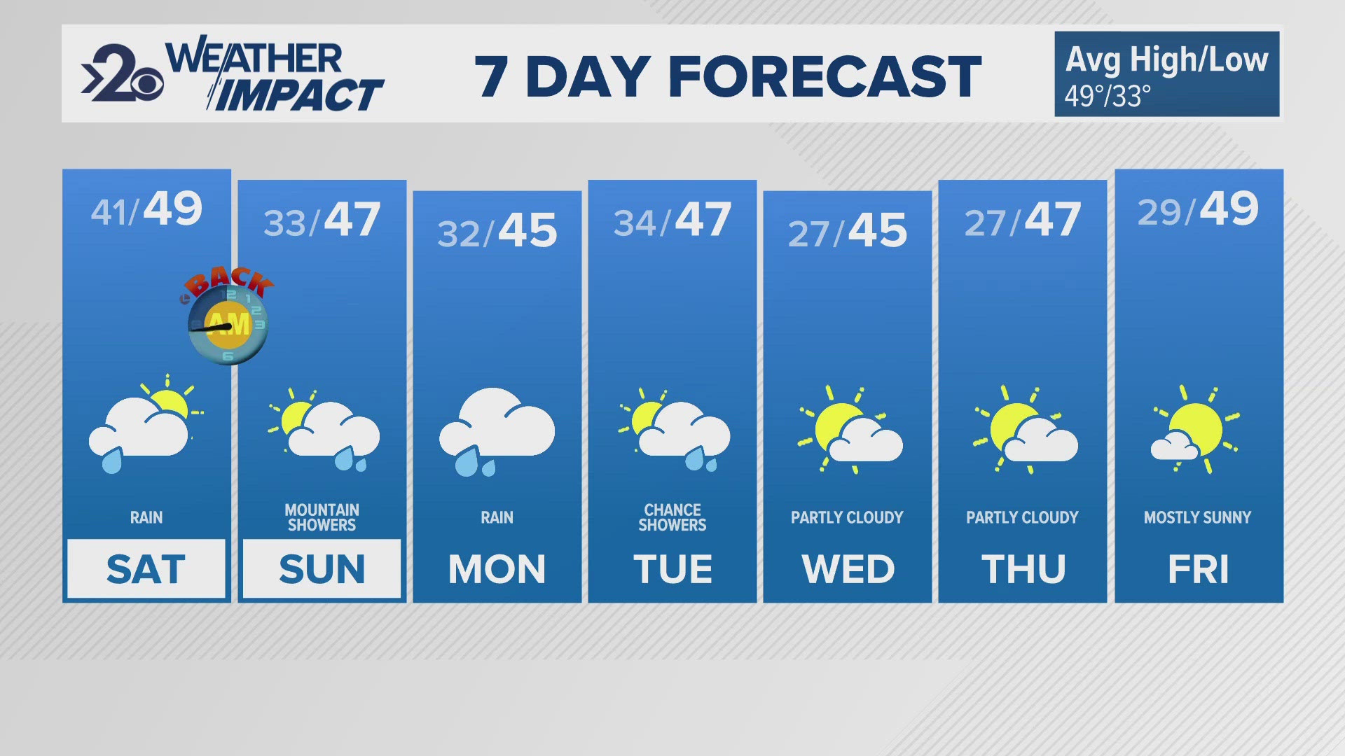 The rain will be falling more often than not for the first 5 days of November. Today likely being the most rain during this stretch of weather.