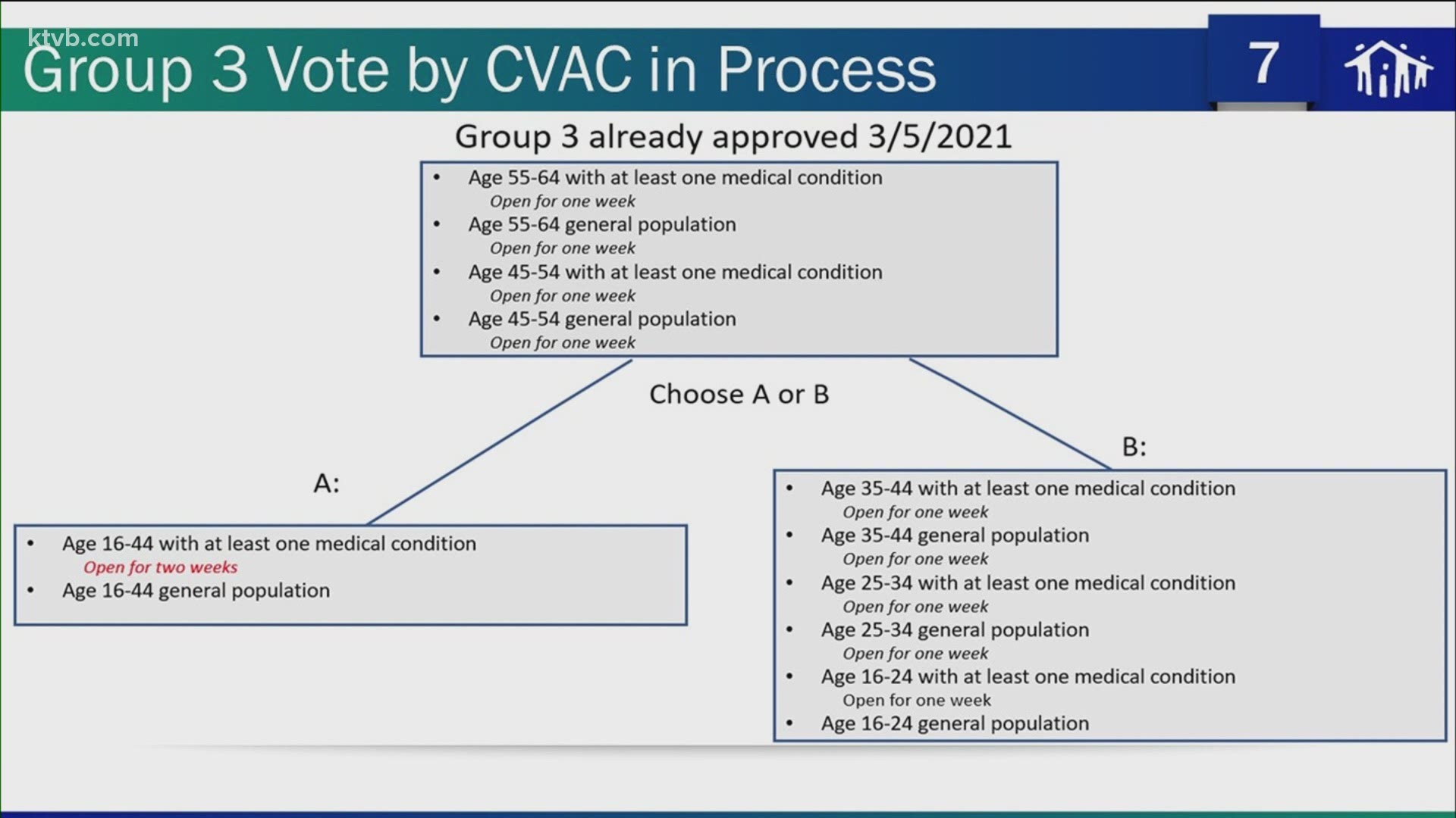 The committee spent time discussing subgroups and who will get the vaccine next.