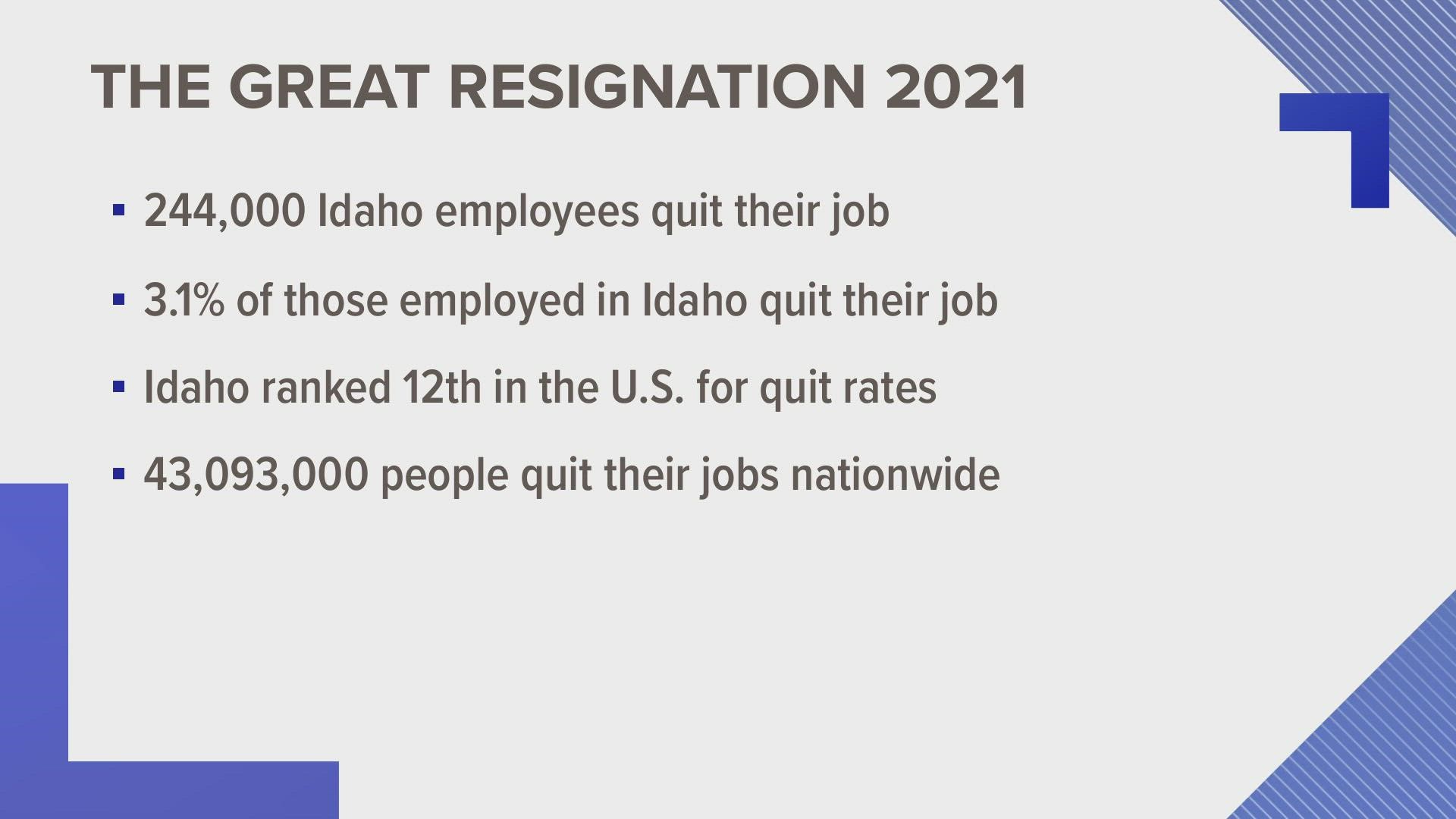 With 3.1% of workers leaving their place of employment last year, the Gem State ranked 12th in the U.S. for rate of quits.