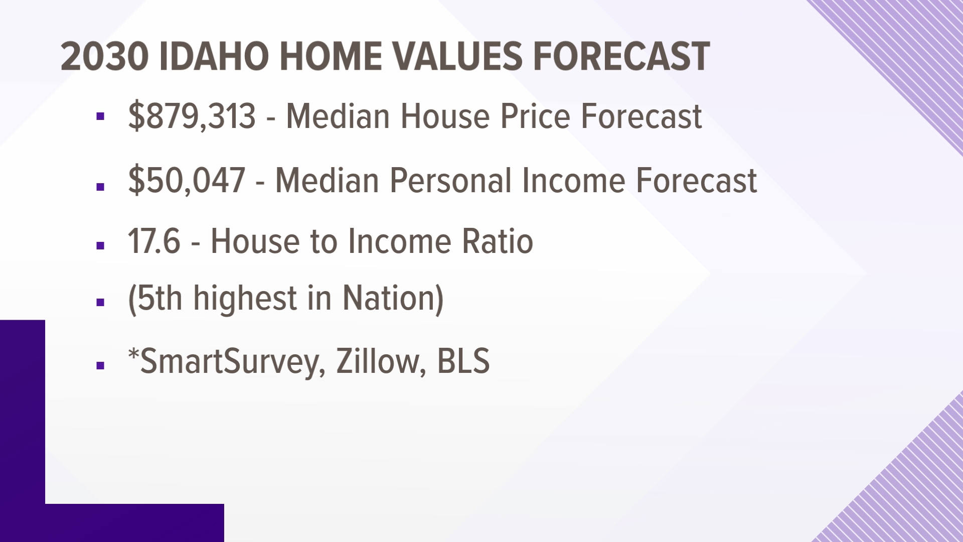 Growing Idaho Idaho's housing market forecast