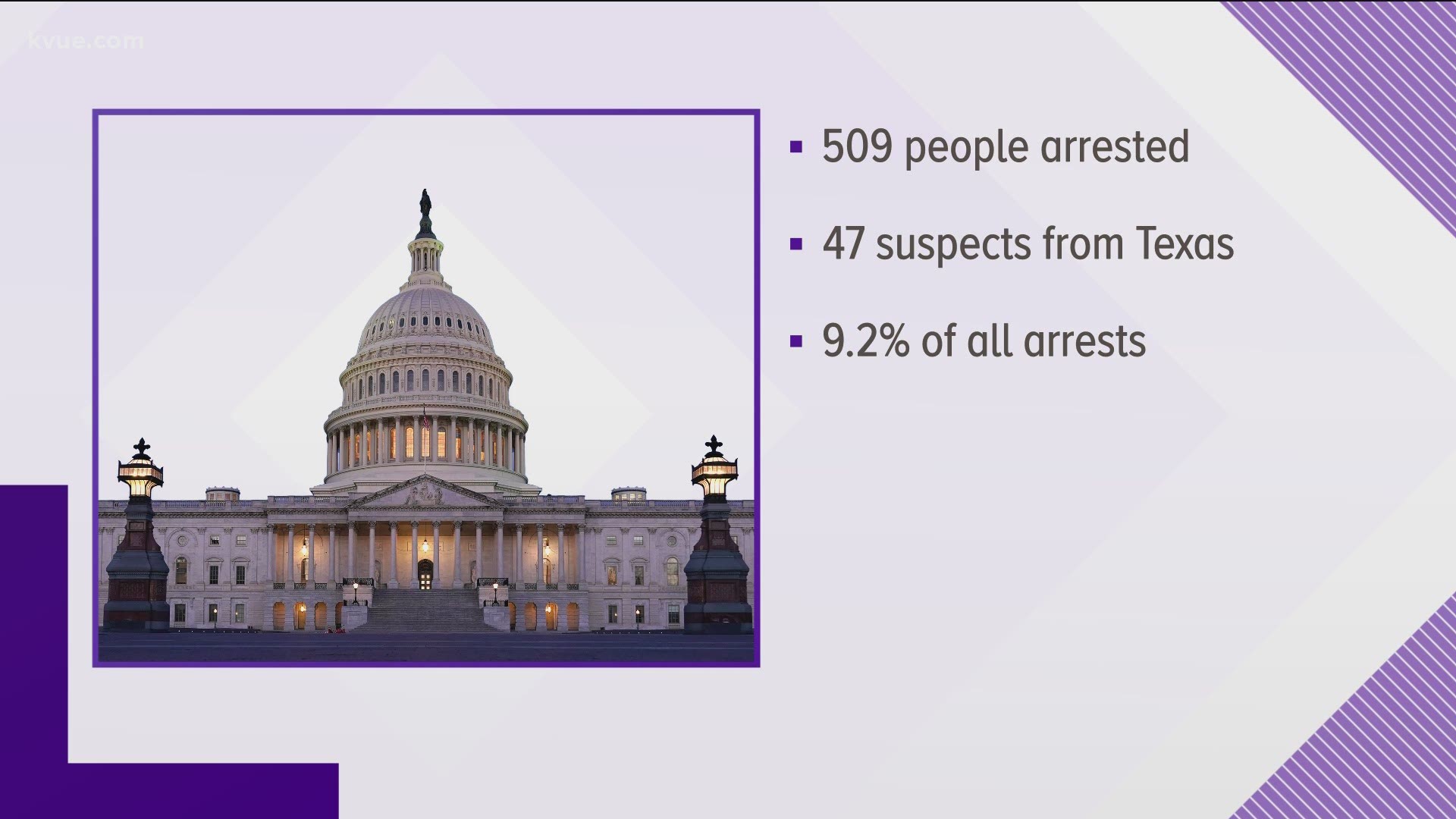 According to a database, 47 Texans have been arrested in connection to the storming of the U.S. Capitol on Jan. 6 – more than any state, except Pennsylvania.