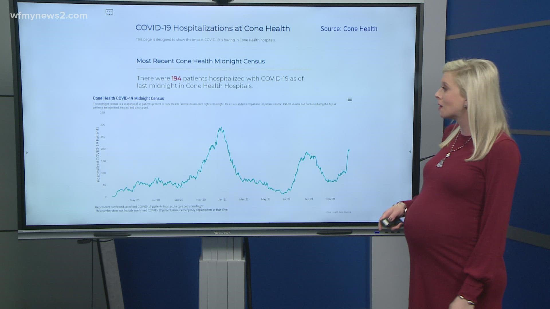 Cone Health reports a COVID hospital surge similar to that of the state. More than 84% of current COVID patients are unvaccinated.